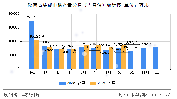 陕西省集成电路产量分月(当月值)统计图 陕西省集成电路产量分月(当月值)统计图