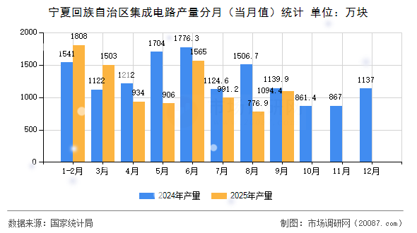 宁夏回族自治区集成电路产量分月(当月值)统计 宁夏回族自治区集成电路产量分月(当月值)统计