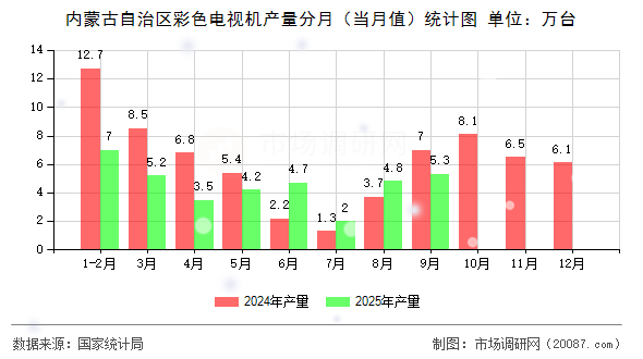 内蒙古自治区彩色电视机产量分月（当月值）统计图