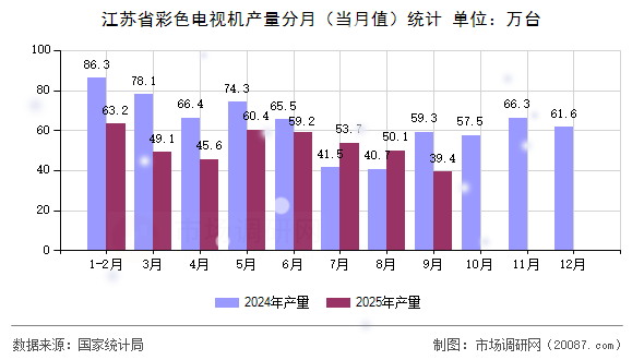 江苏省彩色电视机产量分月（当月值）统计