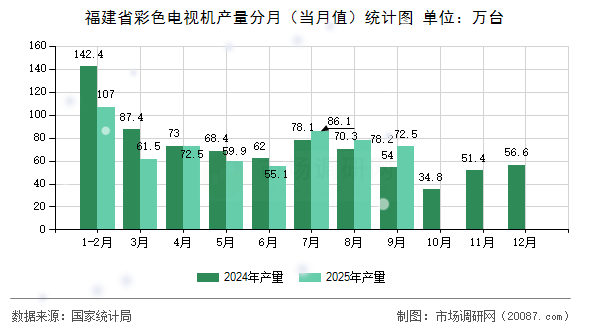 福建省彩色电视机产量分月（当月值）统计图