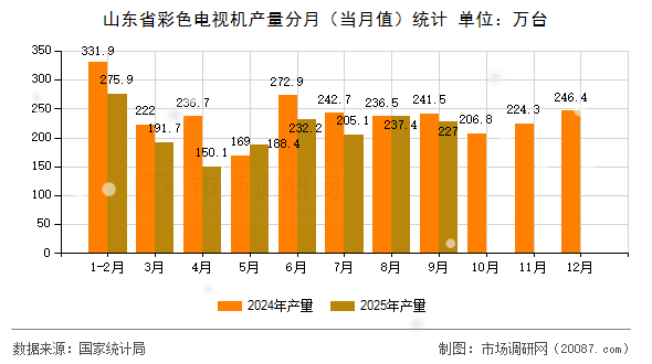 山东省彩色电视机产量分月(当月值)统计 山东省彩色电视机产量分月(当月值)统计