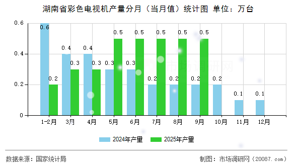 湖南省彩色电视机产量分月（当月值）统计图