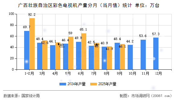 广西壮族自治区彩色电视机产量分月(当月值)统计 广西壮族自治区彩色电视机产量分月(当月值)统计