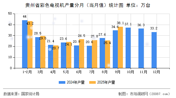 贵州省彩色电视机产量分月（当月值）统计图