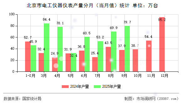 北京市电工仪器仪表产量分月（当月值）统计