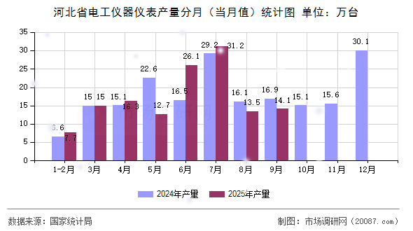 河北省电工仪器仪表产量分月（当月值）统计图