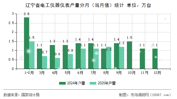 辽宁省电工仪器仪表产量分月(当月值)统计 辽宁省电工仪器仪表产量分月(当月值)统计
