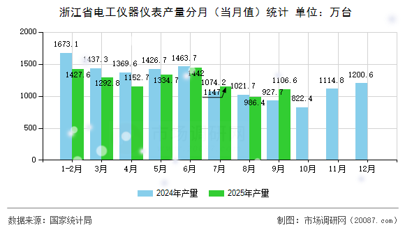 浙江省电工仪器仪表产量分月（当月值）统计