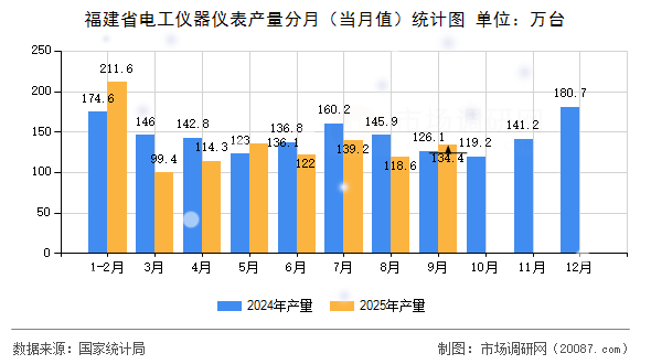 福建省电工仪器仪表产量分月(当月值)统计图 福建省电工仪器仪表产量分月(当月值)统计图
