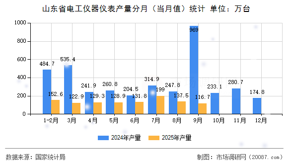 山东省电工仪器仪表产量分月（当月值）统计