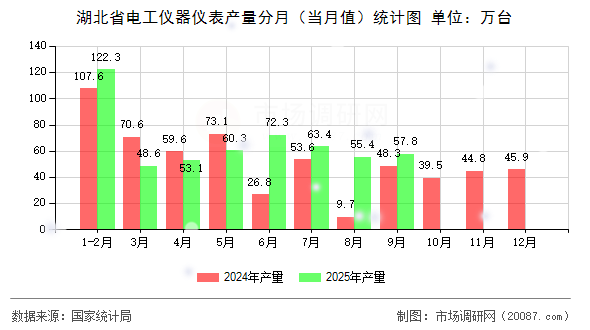 湖北省电工仪器仪表产量分月（当月值）统计图