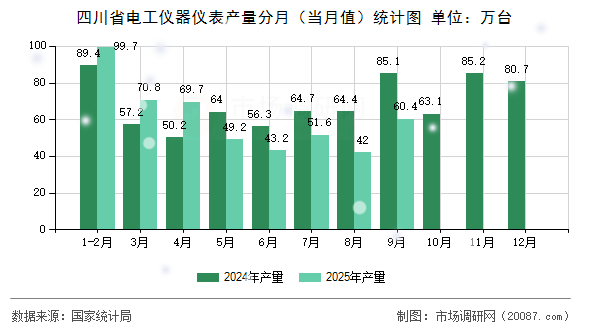 四川省电工仪器仪表产量分月（当月值）统计图