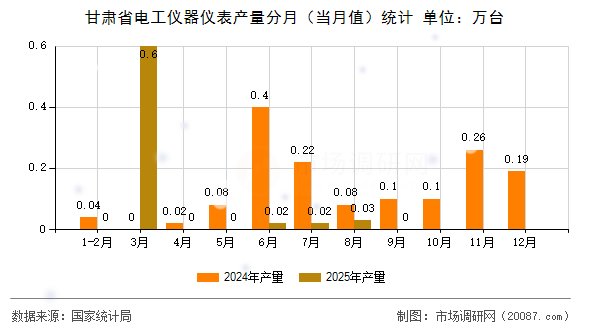 甘肃省电工仪器仪表产量分月(当月值)统计 甘肃省电工仪器仪表产量分月(当月值)统计