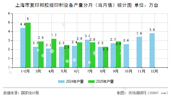 上海市复印和胶版印制设备产量分月（当月值）统计图