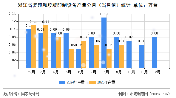 浙江省复印和胶版印制设备产量分月(当月值)统计 浙江省复印和胶版印制设备产量分月(当月值)统计