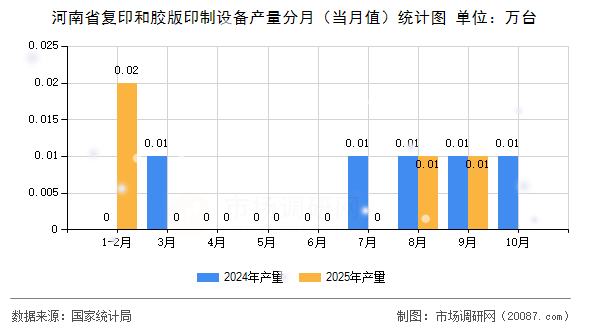 河南省复印和胶版印制设备产量分月（当月值）统计图