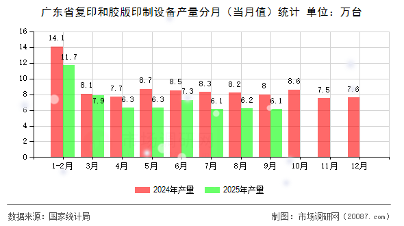 广东省复印和胶版印制设备产量分月(当月值)统计 广东省复印和胶版印制设备产量分月(当月值)统计