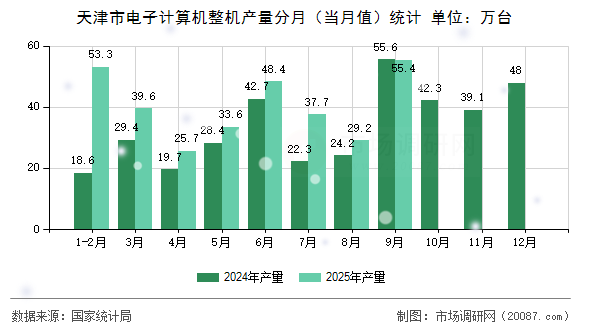 天津市电子计算机整机产量分月(当月值)统计 天津市电子计算机整机产量分月(当月值)统计