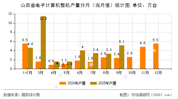 山西省电子计算机整机产量分月(当月值)统计图 山西省电子计算机整机产量分月(当月值)统计图