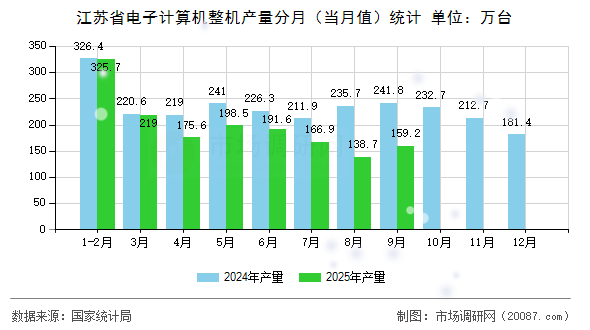 江苏省电子计算机整机产量分月(当月值)统计 江苏省电子计算机整机产量分月(当月值)统计