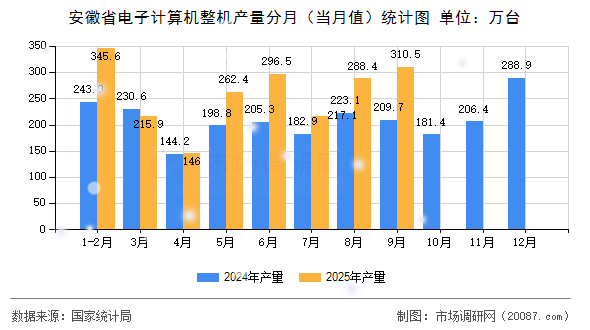 安徽省电子计算机整机产量分月(当月值)统计图 安徽省电子计算机整机产量分月(当月值)统计图