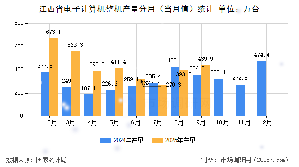 江西省电子计算机整机产量分月(当月值)统计 江西省电子计算机整机产量分月(当月值)统计