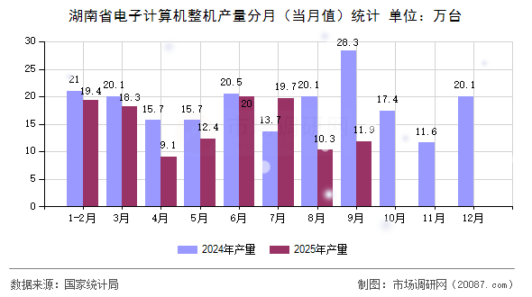 湖南省电子计算机整机产量分月(当月值)统计 湖南省电子计算机整机产量分月(当月值)统计