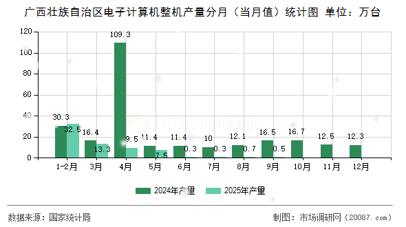 广西壮族自治区电子计算机整机产量分月（当月值）统计图