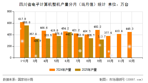 四川省电子计算机整机产量分月（当月值）统计