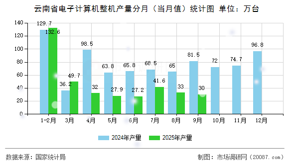 云南省电子计算机整机产量分月（当月值）统计图