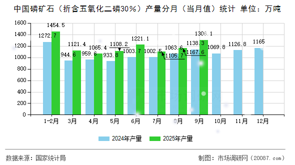 中国磷矿石（折含五氧化二磷30％）产量分月（当月值）统计