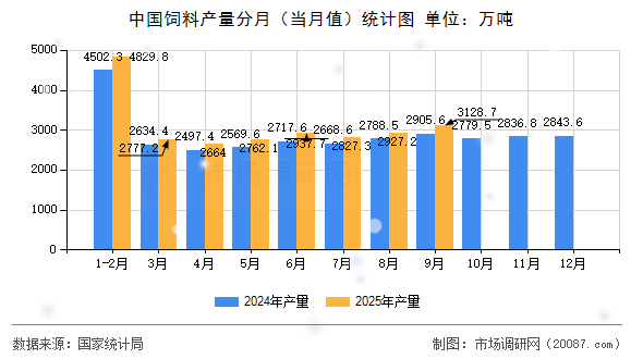 中国饲料产量分月(当月值)统计图 中国饲料产量分月(当月值)统计图