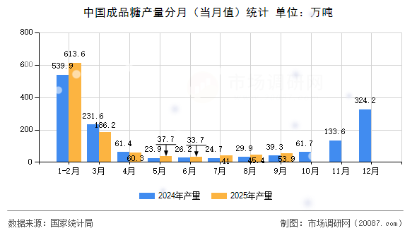 中国成品糖产量分月（当月值）统计