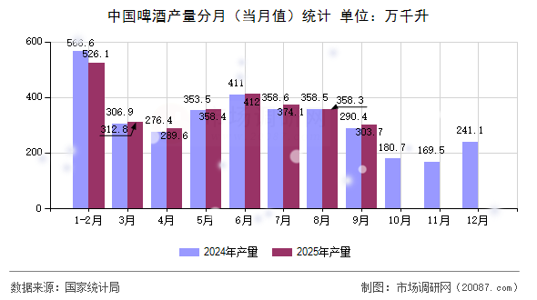 中国啤酒产量分月(当月值)统计 中国啤酒产量分月(当月值)统计