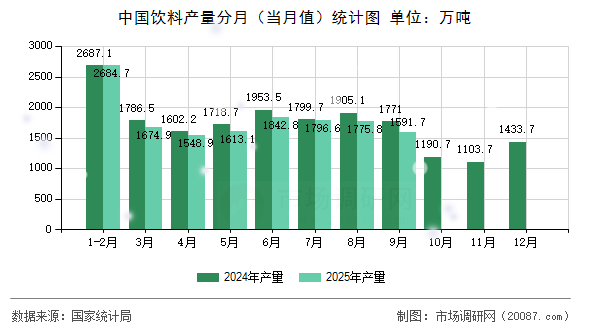 中国饮料产量分月(当月值)统计图 中国饮料产量分月(当月值)统计图