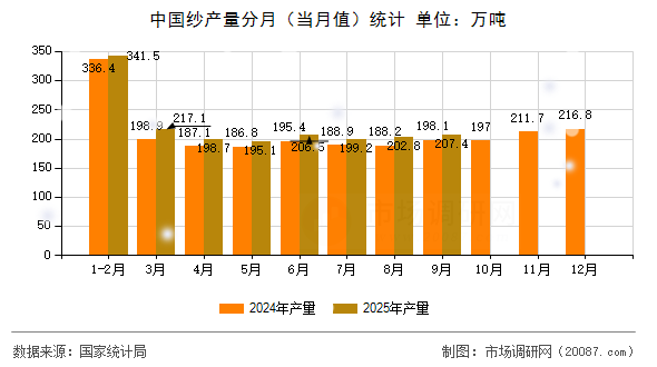 中国纱产量分月(当月值)统计 中国纱产量分月(当月值)统计