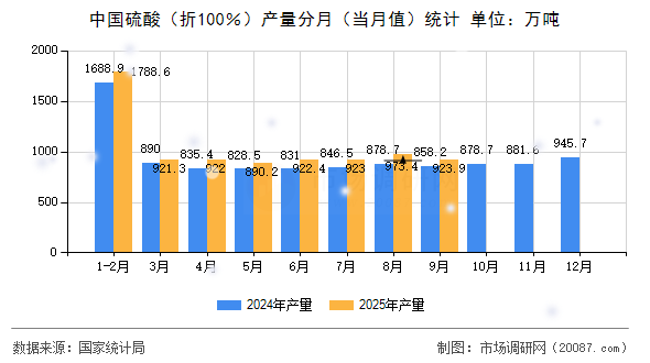 中国硫酸(折100%)产量分月(当月值)统计 中国硫酸(折100%)产量分月(当月值)统计
