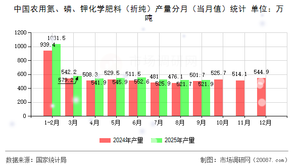 中国农用氮、磷、钾化学肥料(折纯)产量分月(当月值)统计 中国农用氮、磷、钾化学肥料(折纯)产量分月(当月值)统计