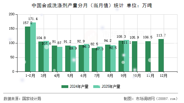中国合成洗涤剂产量分月(当月值)统计 中国合成洗涤剂产量分月(当月值)统计