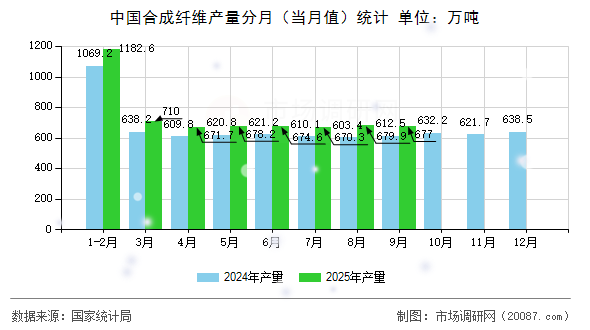 中国合成纤维产量分月(当月值)统计 中国合成纤维产量分月(当月值)统计