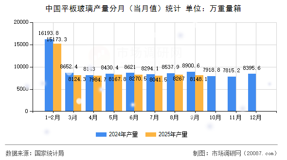 中国平板玻璃产量分月（当月值）统计