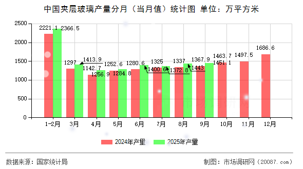 中国夹层玻璃产量分月（当月值）统计图