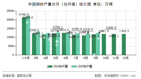 中国钢材产量分月(当月值)统计图 中国钢材产量分月(当月值)统计图