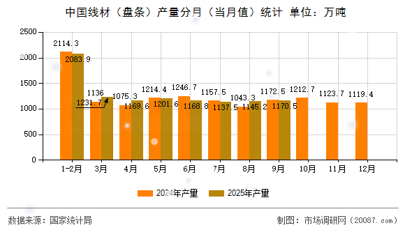 中国线材（盘条）产量分月（当月值）统计