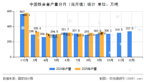 中国铁合金产量分月(当月值)统计 中国铁合金产量分月(当月值)统计