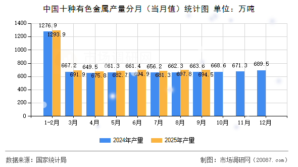 中国十种有色金属产量分月(当月值)统计图 中国十种有色金属产量分月(当月值)统计图