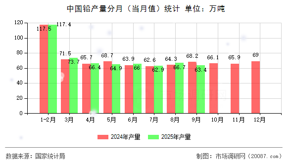 中国铅产量分月（当月值）统计
