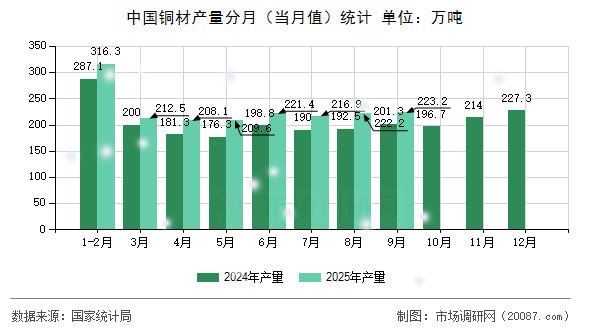 中国铜材产量分月(当月值)统计 中国铜材产量分月(当月值)统计