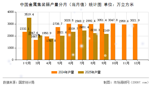 中国金属集装箱产量分月（当月值）统计图